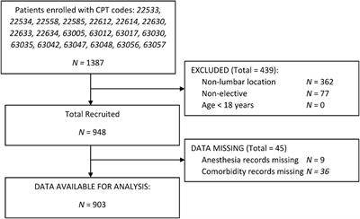 Leveraging machine learning to develop a postoperative predictive model for postoperative urinary retention following lumbar spine surgery